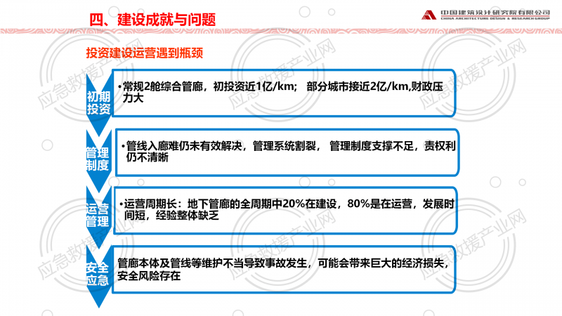 我國城市地下綜合管廊規(guī)劃建設(shè)發(fā)展機(jī)遇與挑戰(zhàn)1217_26