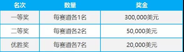 獎(jiǎng)項(xiàng)設(shè)置